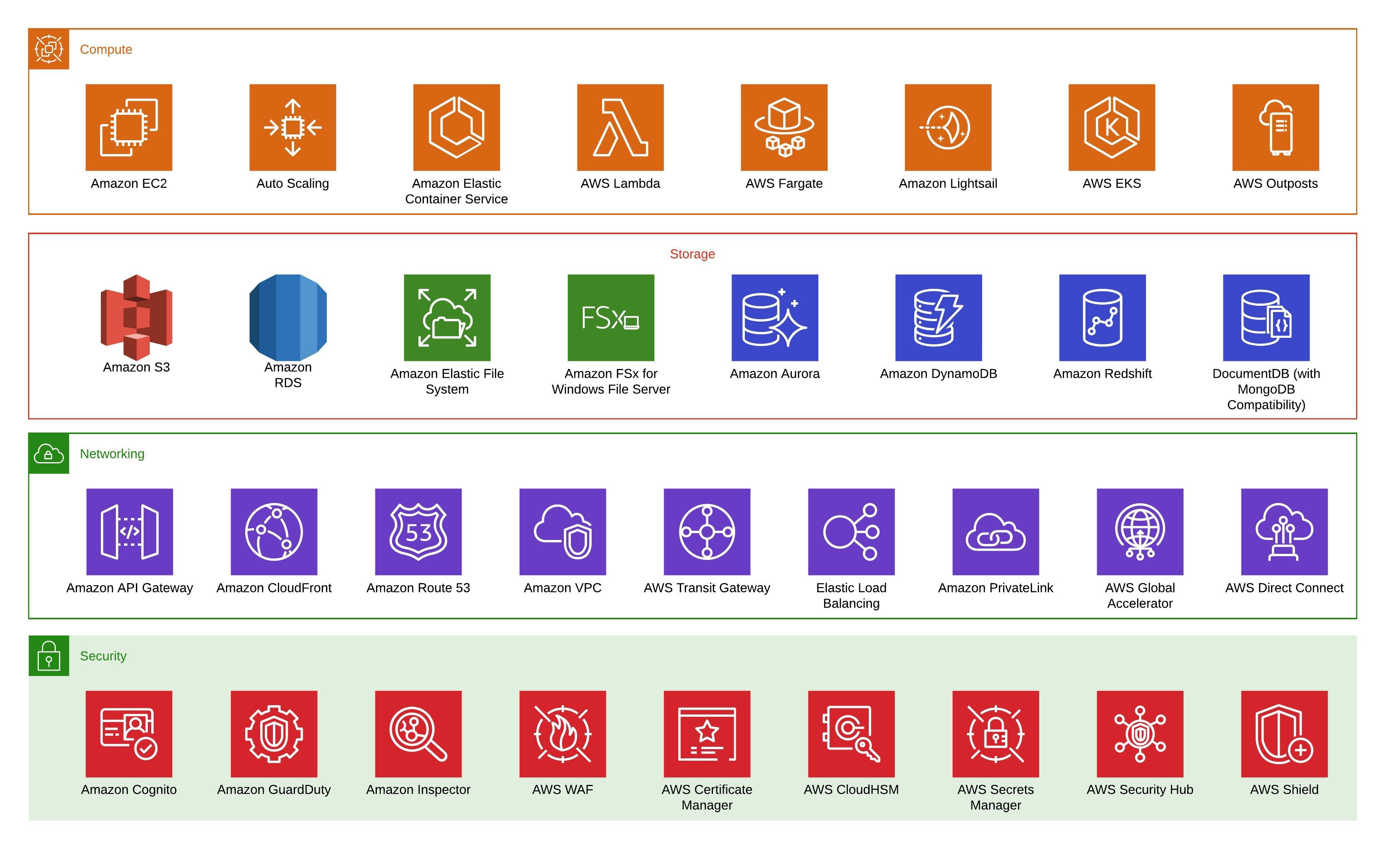 image from Top AWS services that you should get started with