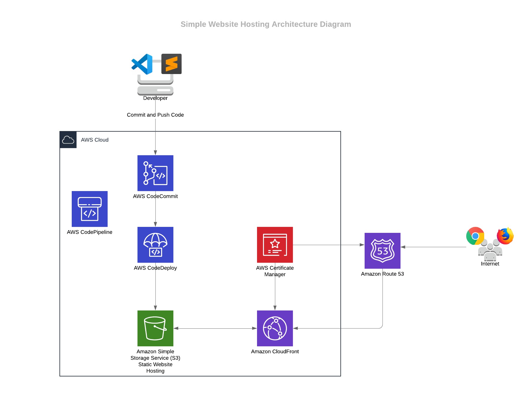 s3architecturediagram